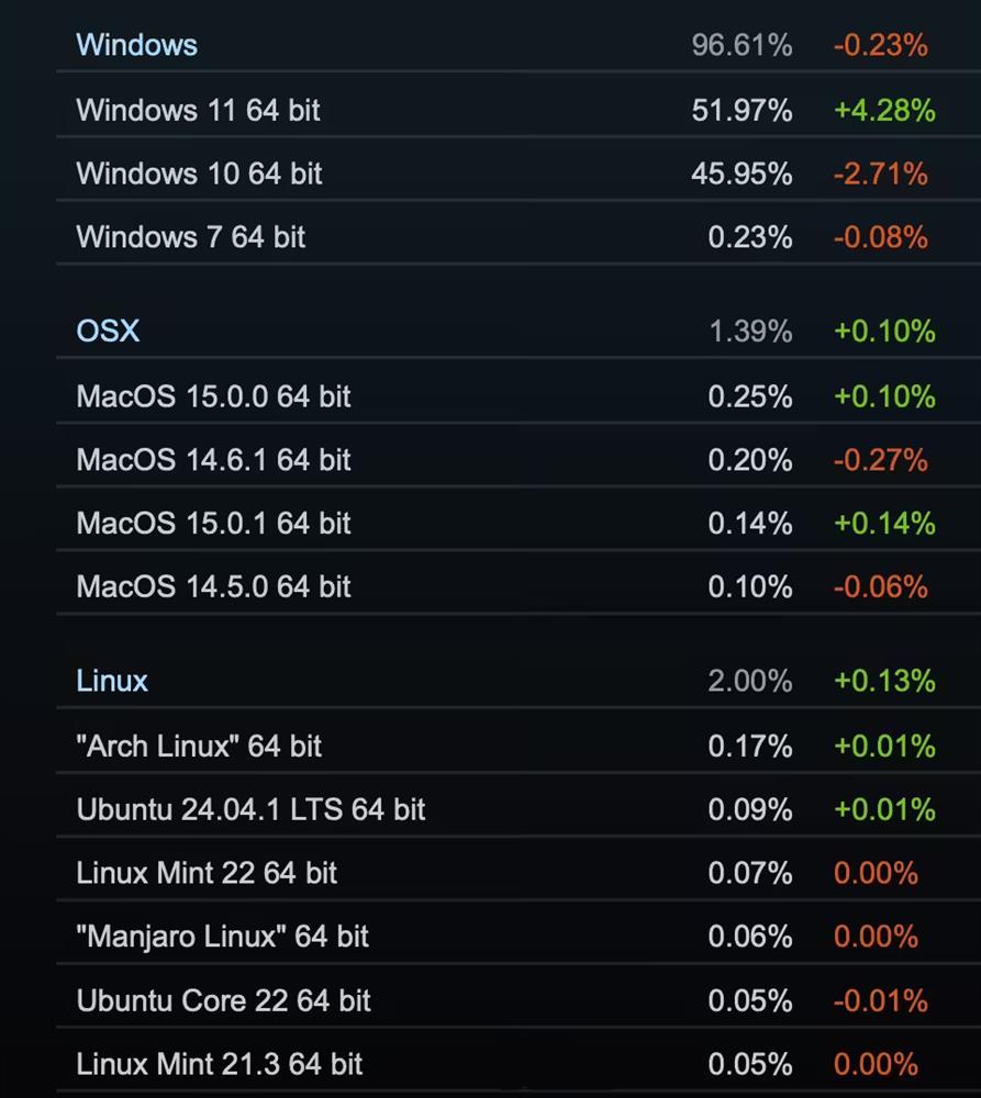 Steam 10 月软硬件调查出炉2.jpg