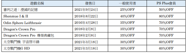 PS Plus双倍折扣优惠活动 会员最高可享2折优惠