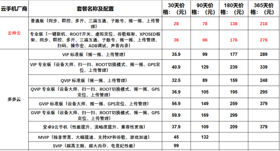 2022年云帅云手机与红手指,多多云,雷电云,双子星价格功能对比778.png