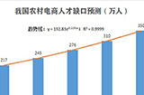 《农村电商人才报告》指出：到2025年时人才缺口将会达到350万！