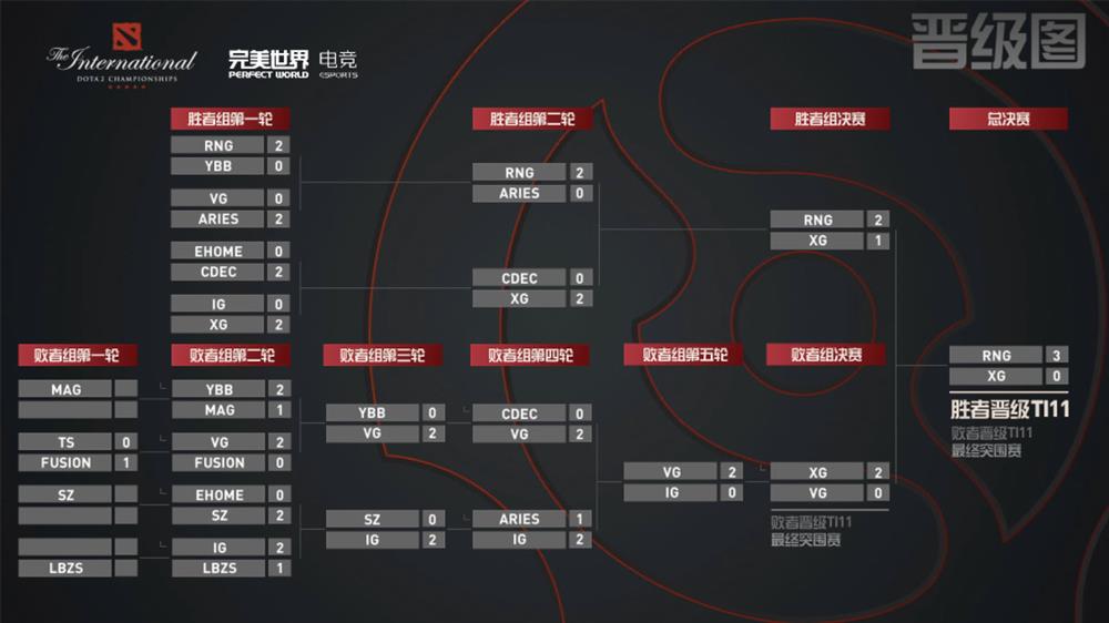 《DOTA2》TI11中国区预选赛结束  RNG成功晋级