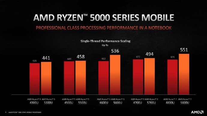 AMD 发布 Ryzen 5000 系列移动处理器-5.jpg