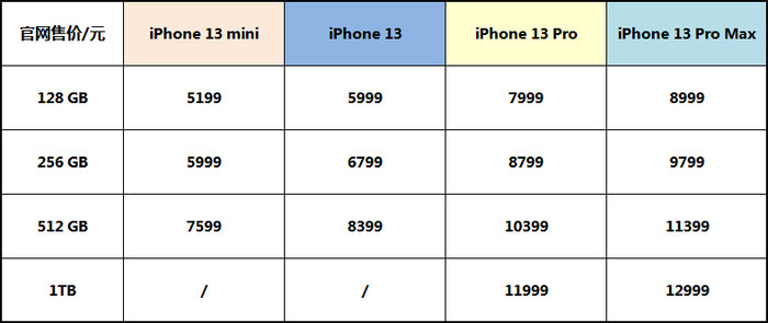 iPhone 13系列对比上一代有何不同-1.jpg