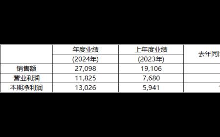 KRAFTON 2024年营收2.71兆韩元，营业利润1.18兆韩元