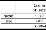 KRAFTON公司2025年上半年营收达1.5362万亿韩元 创历史新高