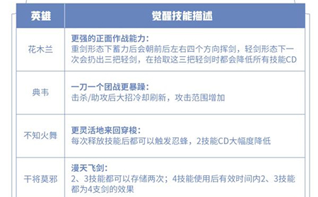 王者荣耀觉醒之战2021怎么玩  觉醒之战2021玩法及新英雄介绍