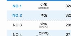 3月中国手机市场数据出炉：小米激活量第一