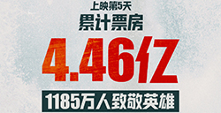 电影《金刚川》上映第5日累计票房4.46亿