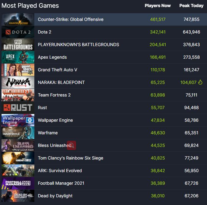 《永劫无间》Steam同时在线玩家峰值突破10万