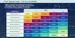 PCI-SIG正式发布PCIe 7.0规范  速率达128 GT/s