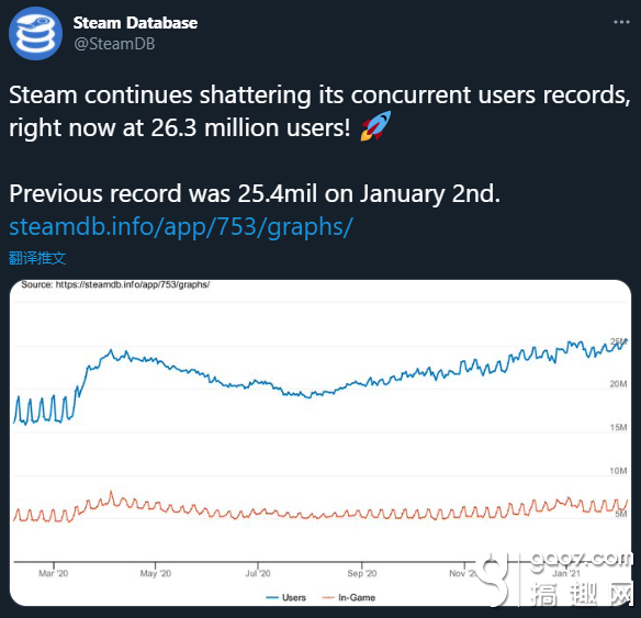 Steam同时在线玩家数再创新纪录 