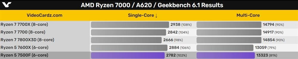 AMD即将推出新款锐龙5 7500F 无核显功能