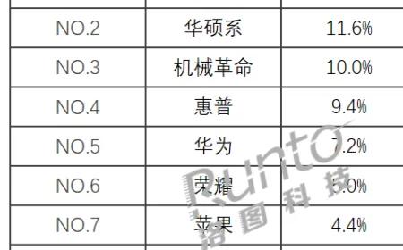 中国笔记本电脑销量数据出炉：联想销量销额双第一