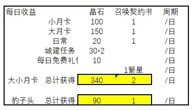 《转生史莱姆手游》月卡和非月卡收益区别分析