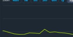 PUBG热度再攀高峰 全球134万玩家同时在线