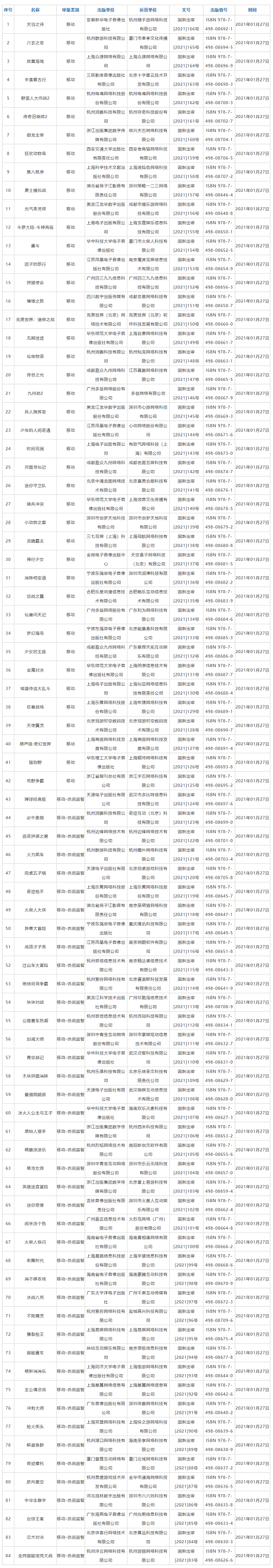 FireShot Capture 021 - 国家新闻出版署-国产网络游戏审批信息-2021年1月份国产网络游戏审批信息 - www.nppa.gov.cn.png