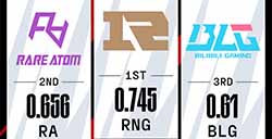 2023LPL春季赛第九周最新数据 RNG获多项数据第一