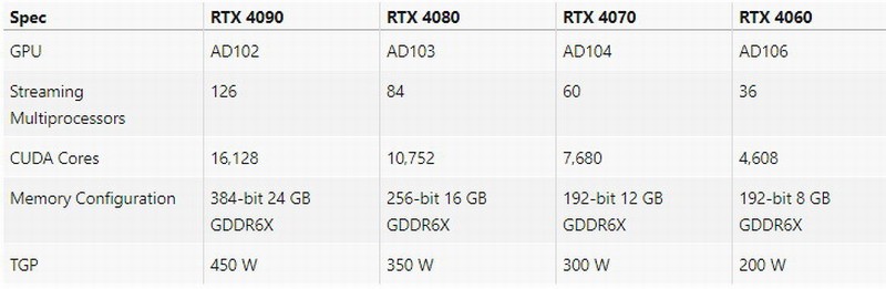 RTX 4080/4070/4060最新规格爆料：性能怪兽来了