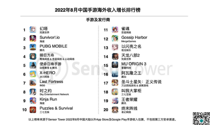 《幻塔》登顶海外8月手游增长率榜首  收入突破4400万美元