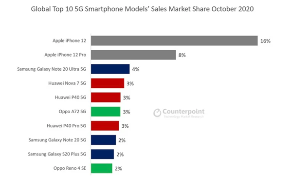 全球最受欢迎10款5G手机：iPhone12霸榜前两名