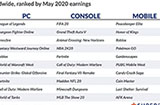 全球5月游戏收入排行榜：英雄联盟稳居PC端第一的位置