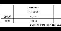 KRAFTON公司2025年上半年营收达1.5362万亿韩元创历史新高