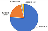 2021Q1中国自主研发游戏国内收入666.67亿元 近8成为手游