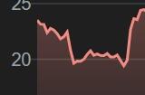 育碧股价暴跌创下历史新低 《刺客信条》能否扭转局面