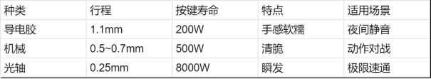 光轴按键究竟厉害在哪？科普北通宙斯2新技术534.png