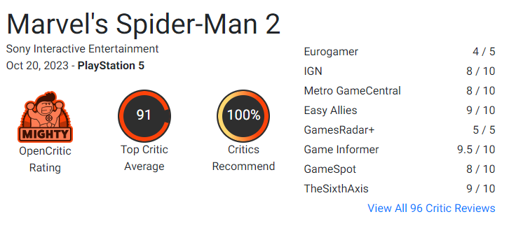 《漫威蜘蛛侠2》成为失眠组迄今为止最受好评的游戏