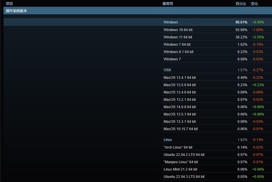 Steam 8月硬件调查：RTX 4060显卡份额暴涨