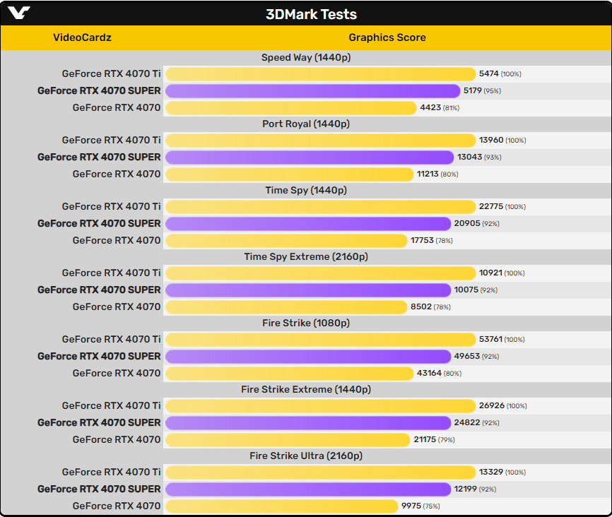 RTX 4070 Super 显卡 3DMark 跑分曝光1.jpg