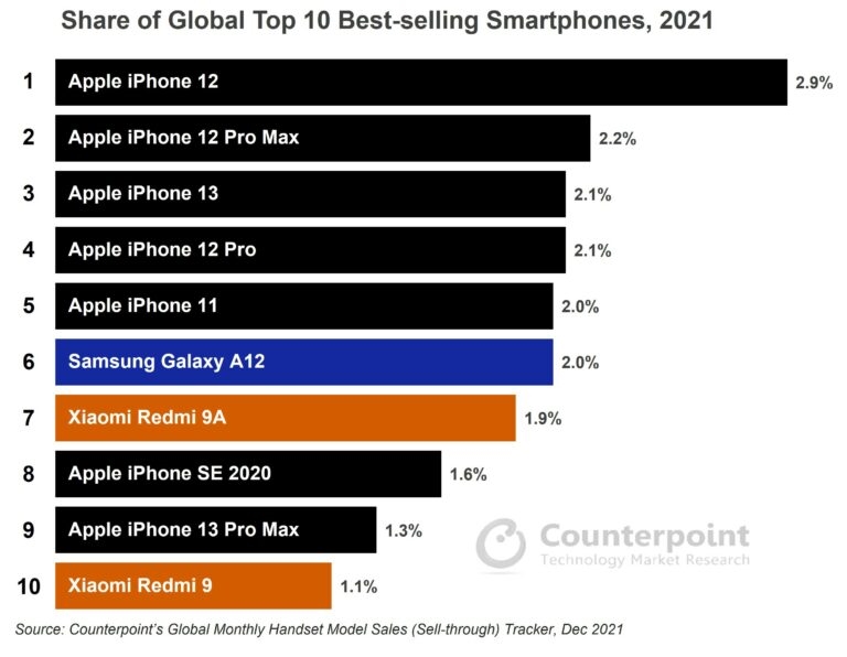 搞趣每周数码盘点［11］：2021年全球最畅销的10款手机出炉、iPhone SE3本月开卖