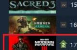 《使命召唤：现代战争3》进入Steam差评榜单前20 且仍有下降趋势