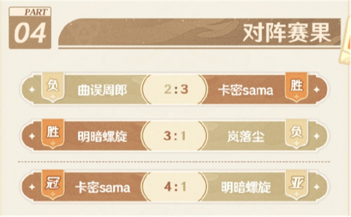 《原神》影幻杯卡密sama的夺冠之路，冠军永远是留给有准备的人！2072.jpg