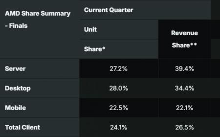 AMD服务器市场收入份额狂飙近40% 桌面端也达34.4%
