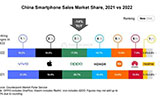 搞趣每周数码盘点[108]：2022年国内手机销量排名出炉、iPhone15系正式曝光