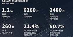 steam2020年数据回顾  每月活跃玩家超1.2亿