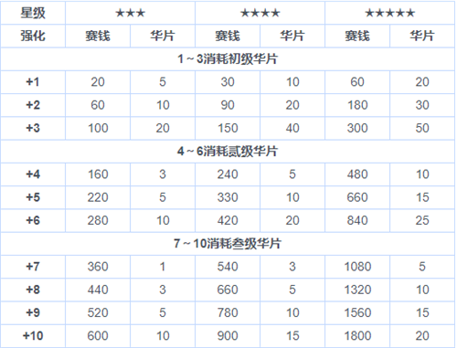 《东方归言录》绘卷强化攻略