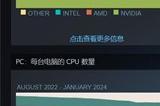 Steam发布1月调查报告：AMD处理器用户占有率达历史最高
