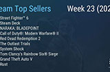 《街头霸王6》登顶Steam最新一周销量榜出炉
