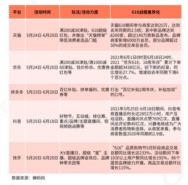 蝉妈妈发布618抖音数据研究报告：品牌自播与达人直播谁占上风？