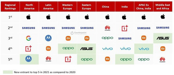 搞趣每周数码盘点［15］：全球高端智能机销量排名出炉、首款Android 13旗舰外形曝光