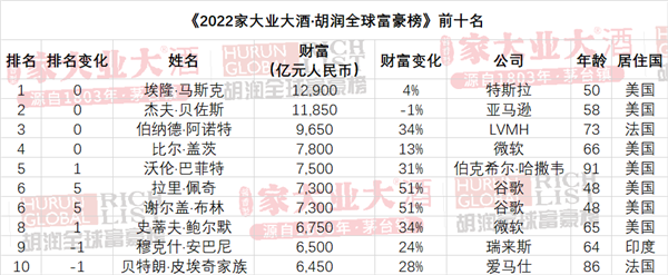 2022胡润全球富豪榜发布：中国首富身价缩水 不及马斯克一半