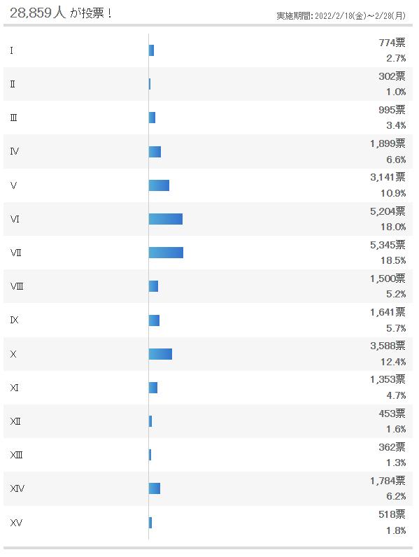 新《最终幻想》系列喜爱民意调查 《最终幻想7》荣登榜首