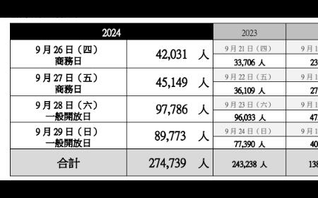 TGS 2024吸引27.4万人到场 TGS 2025 9月登场