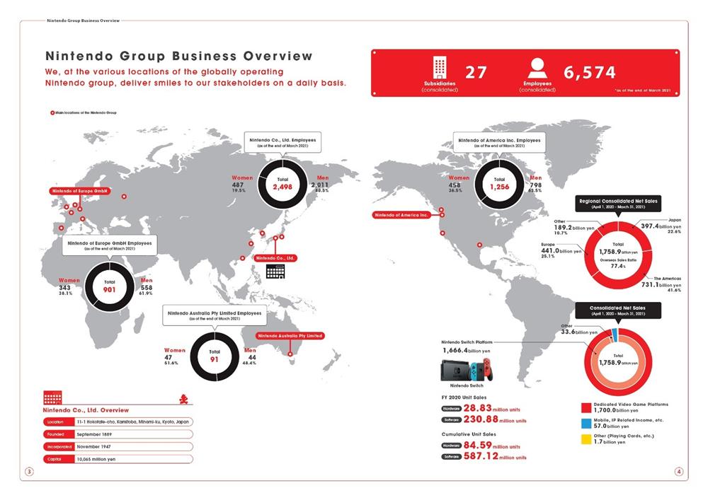 任天堂企业责任报告发布 全球员工已超6500人