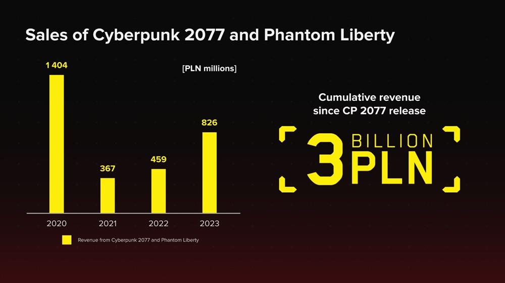 《赛博朋克2077》和《往日之影》创造了约7.5亿美元收入