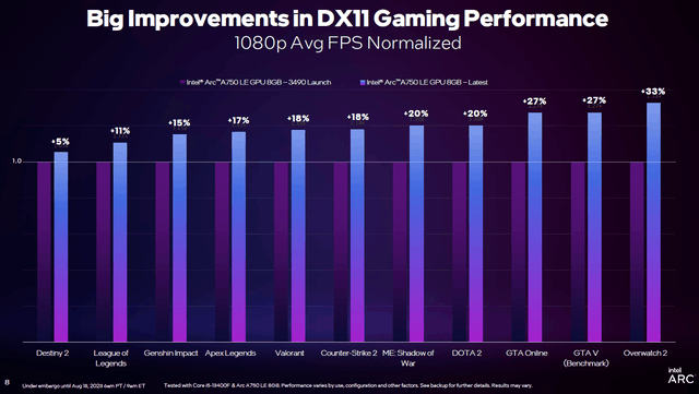 DX11游戏体验大幅提升 引入GPU Busy指标 英特尔锐炫发布一年取得巨大进展