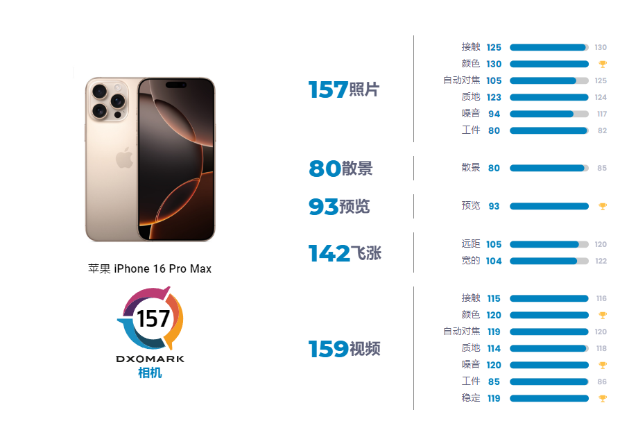 DXOMARK 公布 iPhone 16 Pro Max 相机评测 视频拍摄第一